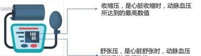 血压的高压值和低压值有什么区别