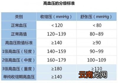 血压的高压与低压哪个更重要