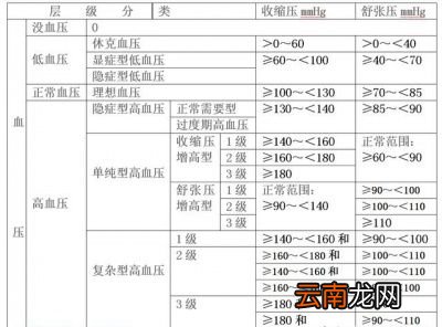 七怎么治愈高血压