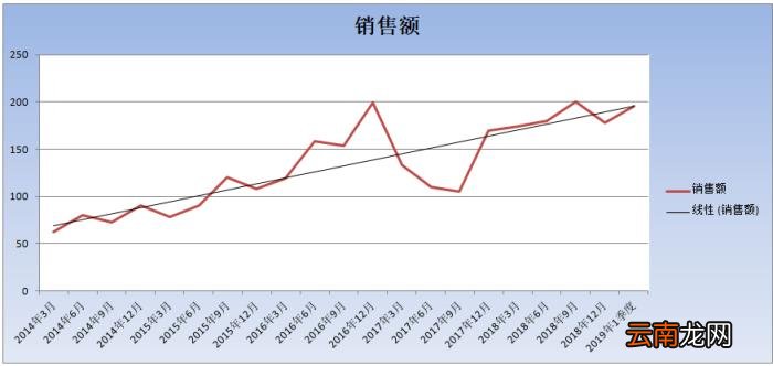excel数据回归分析怎么做 excel利用回归预测未来数据