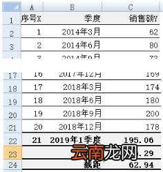 excel数据回归分析怎么做 excel利用回归预测未来数据
