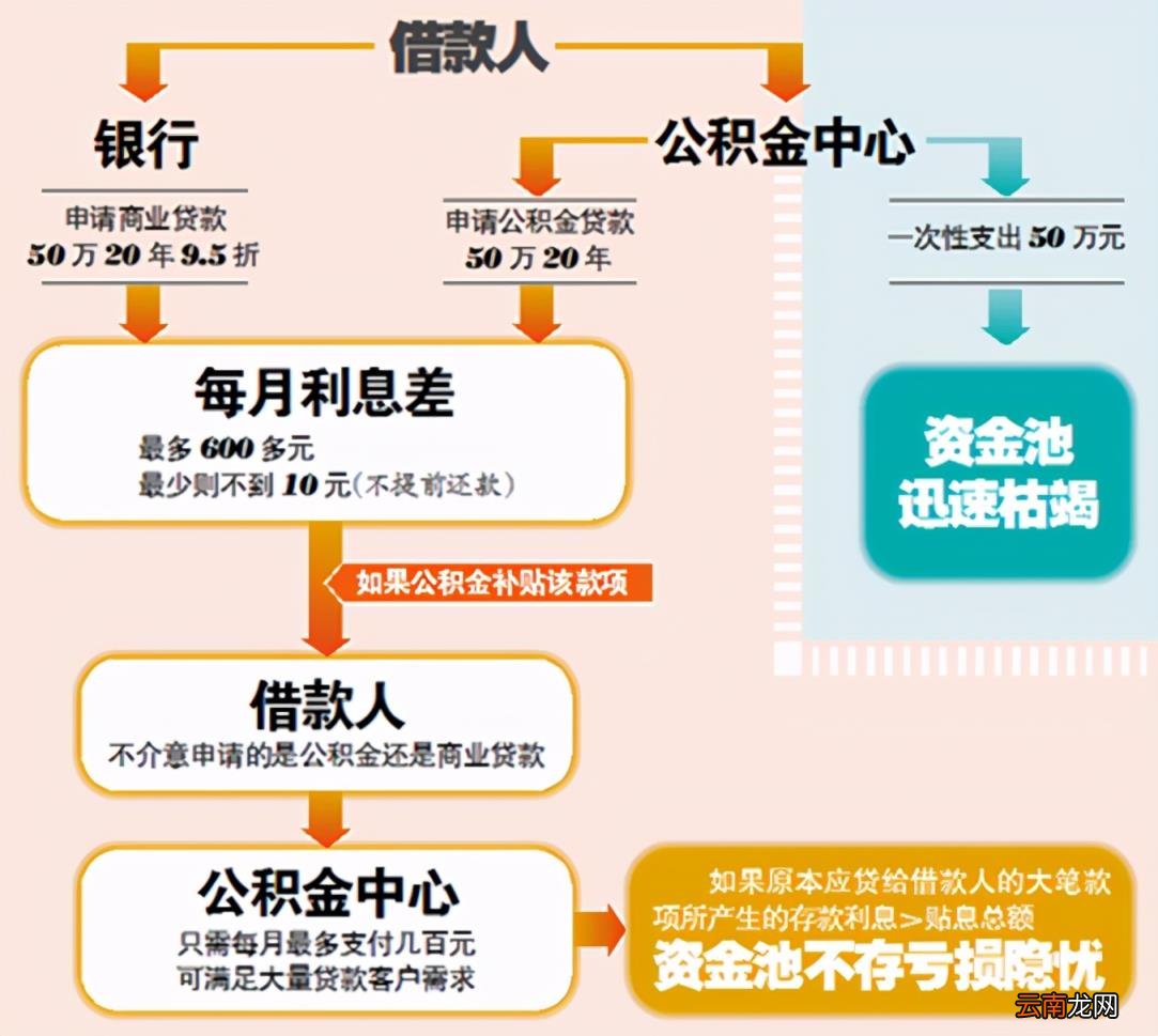 怎样取出公积金里的钱 缺钱可以提取公积金吗