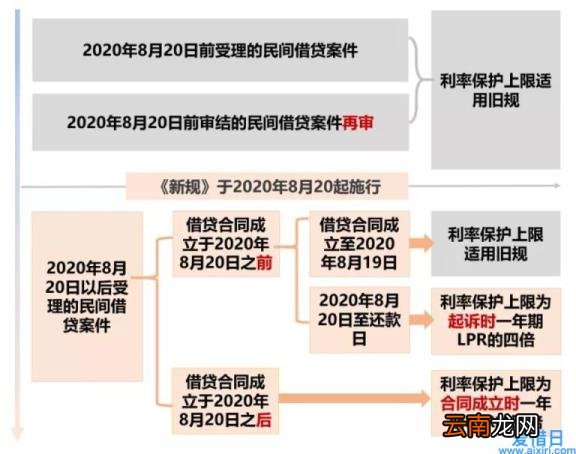 民法典民间借贷纠纷司法解释 民法典民间借贷有什么规定