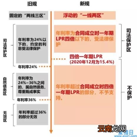 民法典民间借贷纠纷司法解释 民法典民间借贷有什么规定