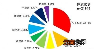 如何判断自己的体质