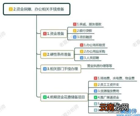 关于大学生自主创业的步骤 学生自主创业项目