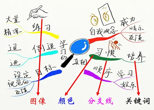 什么是思维导图怎么画 思维导图是什么意思