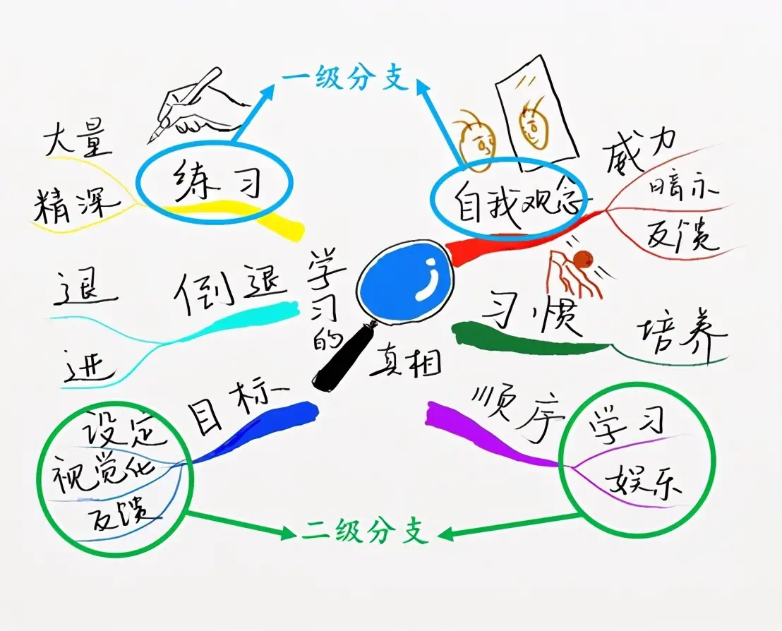 什么是思维导图怎么画 思维导图是什么意思