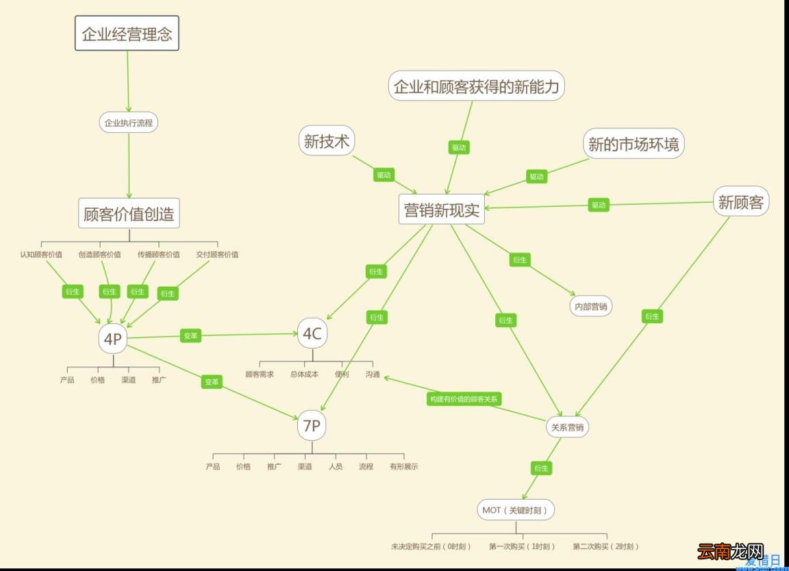 关系营销理论发展方向和基本原则因素 关系营销的理论基础是什么呢