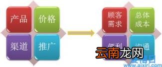 关系营销理论发展方向和基本原则因素 关系营销的理论基础是什么呢