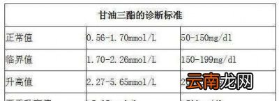 所以降低甘油三脂的措施不外乎以下几个方面
