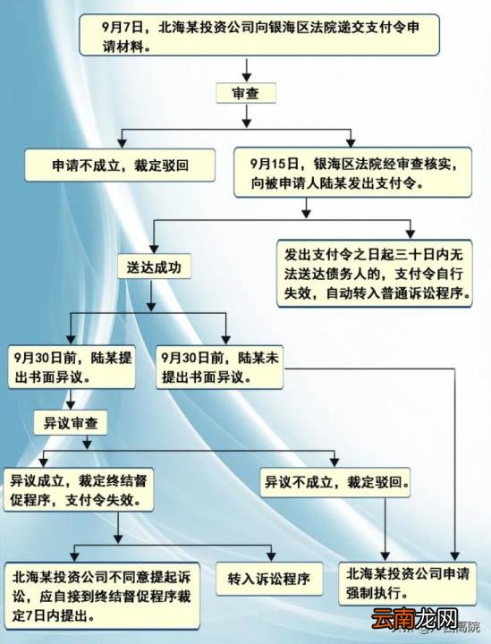 申请支付令后果严重 支付令下来无力偿还怎么办