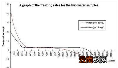 开水和凉水哪个先冻成冰块