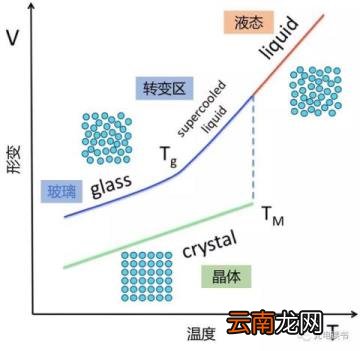 网上说的TG是什么意思 玻璃态温度Tg