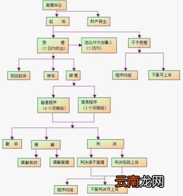 异地离婚手续如何办理 起诉离婚流程和费用