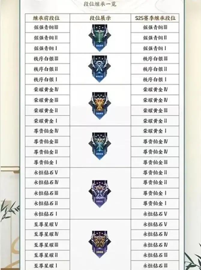 新增两个大段(王者段位继承规则表 王者新段位继承规则调整)