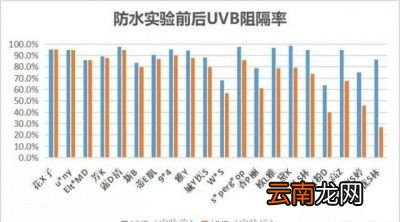参考欧盟防晒霜防水能力测试方法