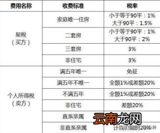 房子过户给子女需要多少钱 父亲房产证过户儿子要多少钱