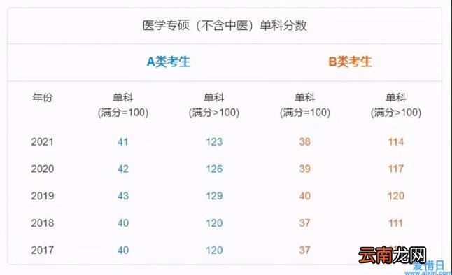 临床医学考研学校排名 临床医学考研自主命题学校
