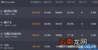 恶棍天使票房最终多少 恶棍天使票房邓超赚多少