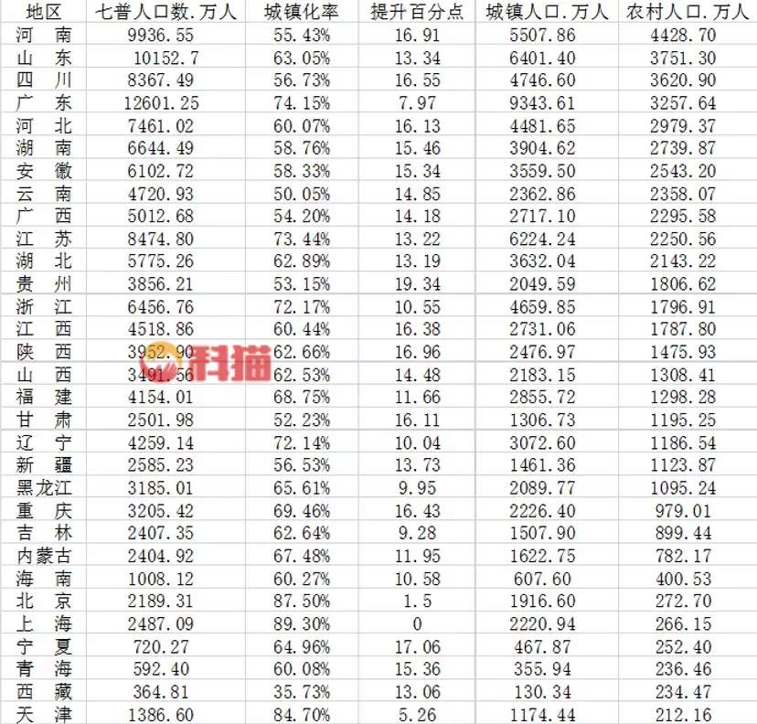 城镇化率计算公式是什么 常住人口城镇化率计算公式概念