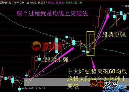 破位什么意思 什么叫破位股图解
