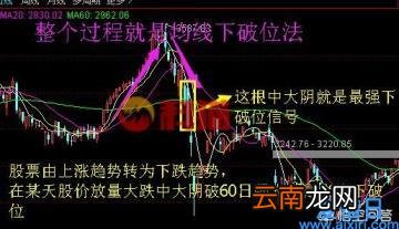 破位什么意思 什么叫破位股图解