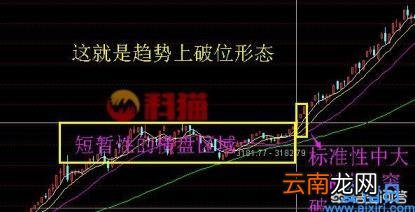 破位什么意思 什么叫破位股图解