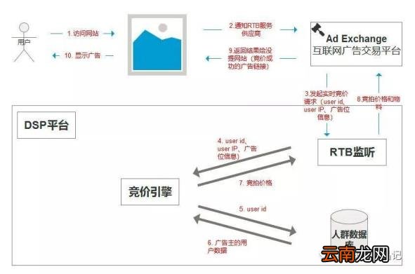 dsp互联网广告是什么 dsp互联网广告介绍