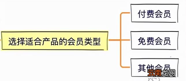 会员服务体系 会员体系的构建内容