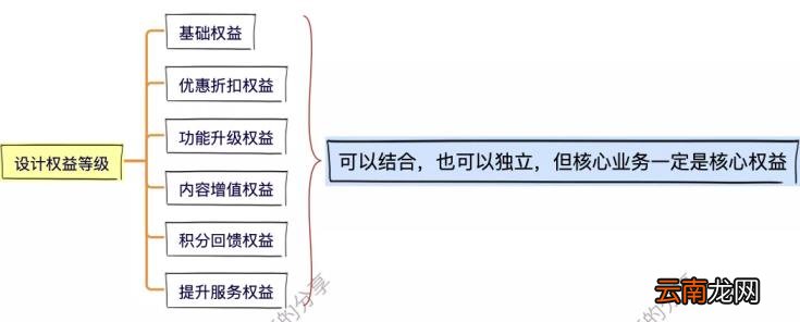 会员服务体系 会员体系的构建内容