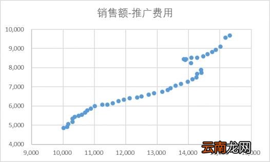 如何用excel做回归分析 回归分析步骤推荐