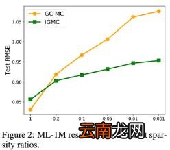 矩阵补全的算法 矩阵补全原理