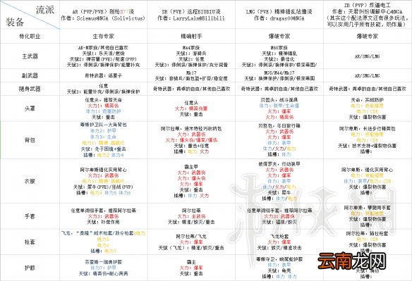 全境封锁2带什么装备好 全境封锁2萌新装备搭配推荐_网