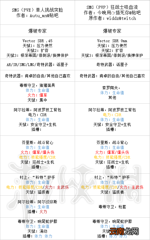 全境封锁2带什么装备好 全境封锁2萌新装备搭配推荐_网