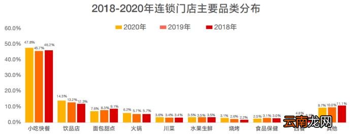 餐饮品牌加盟 2022最火的餐饮加盟店