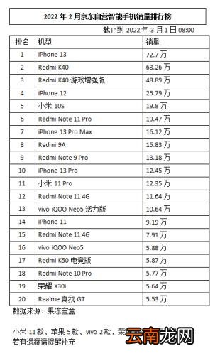 最新款手机排行 2022年手机销量排行榜最新