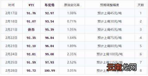 国内油价或将迎来今年第四涨 大涨超8毛