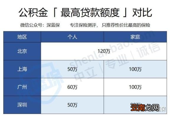 住房公积金是干什么用的 公积金作用
