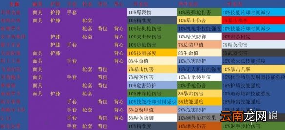 全境封锁2全套装部位一览 全境封锁2全套装属性介绍