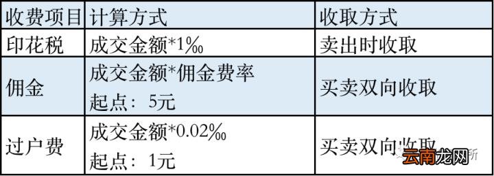 卖一次股票手续费多少 股票买入手续费多少