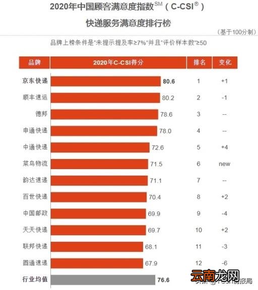口碑最好的快递公司 圆通快递怎么样