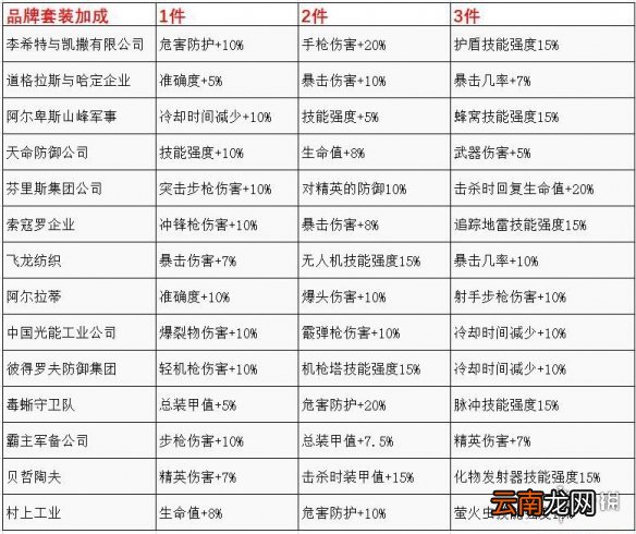 全境封锁2全套装属性教程一览 全境封锁2套装有哪些