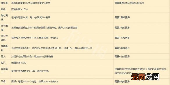 全境封锁2天赋有哪些 全境封锁2部分天赋+套装效果一览