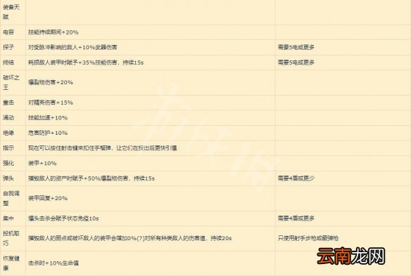 全境封锁2天赋有哪些 全境封锁2部分天赋+套装效果一览