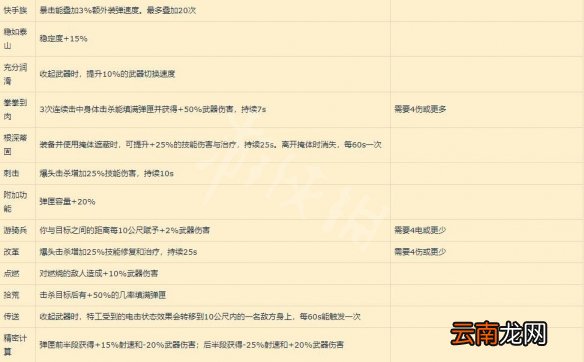 全境封锁2天赋有哪些 全境封锁2部分天赋+套装效果一览