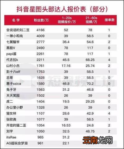 抖音星图平台开通步骤 抖音星图怎样开通