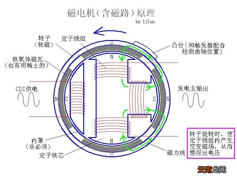 摩托车磁电机拆卸技巧 摩托车磁电机怎么分级