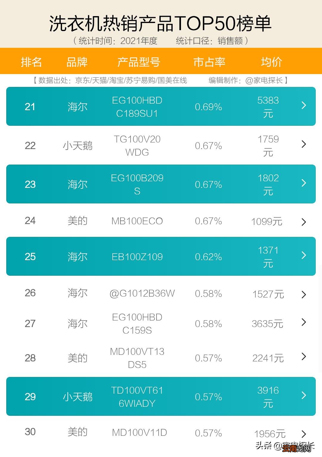 2022十大热销品牌爆款机型 全自动洗衣机啥牌子好
