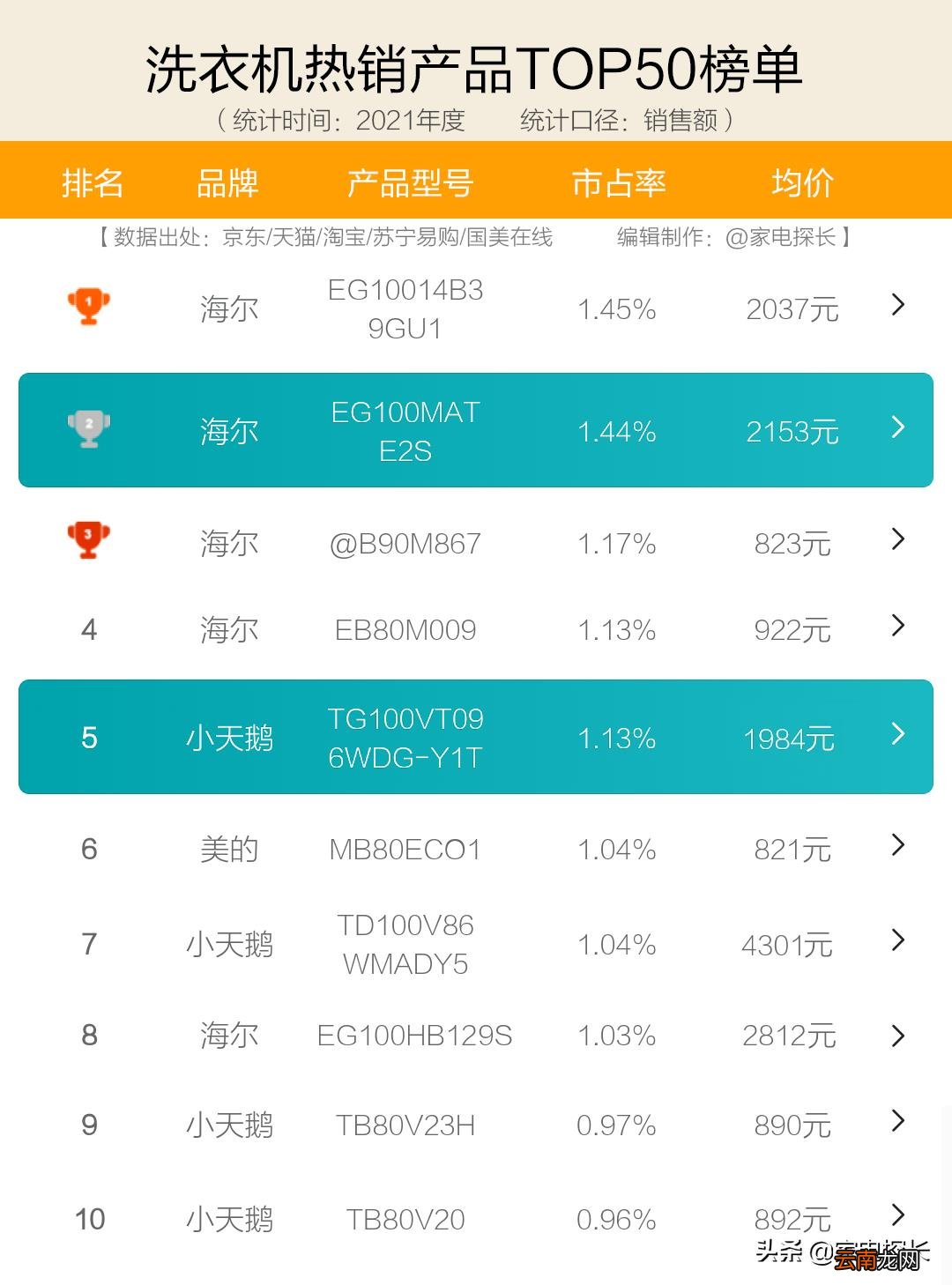 2022十大热销品牌爆款机型 全自动洗衣机啥牌子好